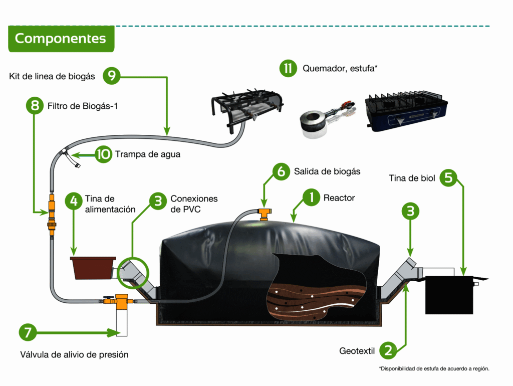 BIODIGESTOR componentes